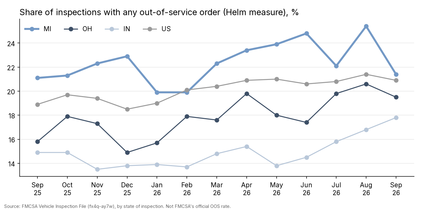 Line chart of out-of-service share, Michigan vs Ohio, Indiana and the US, September 2025 to September 2026