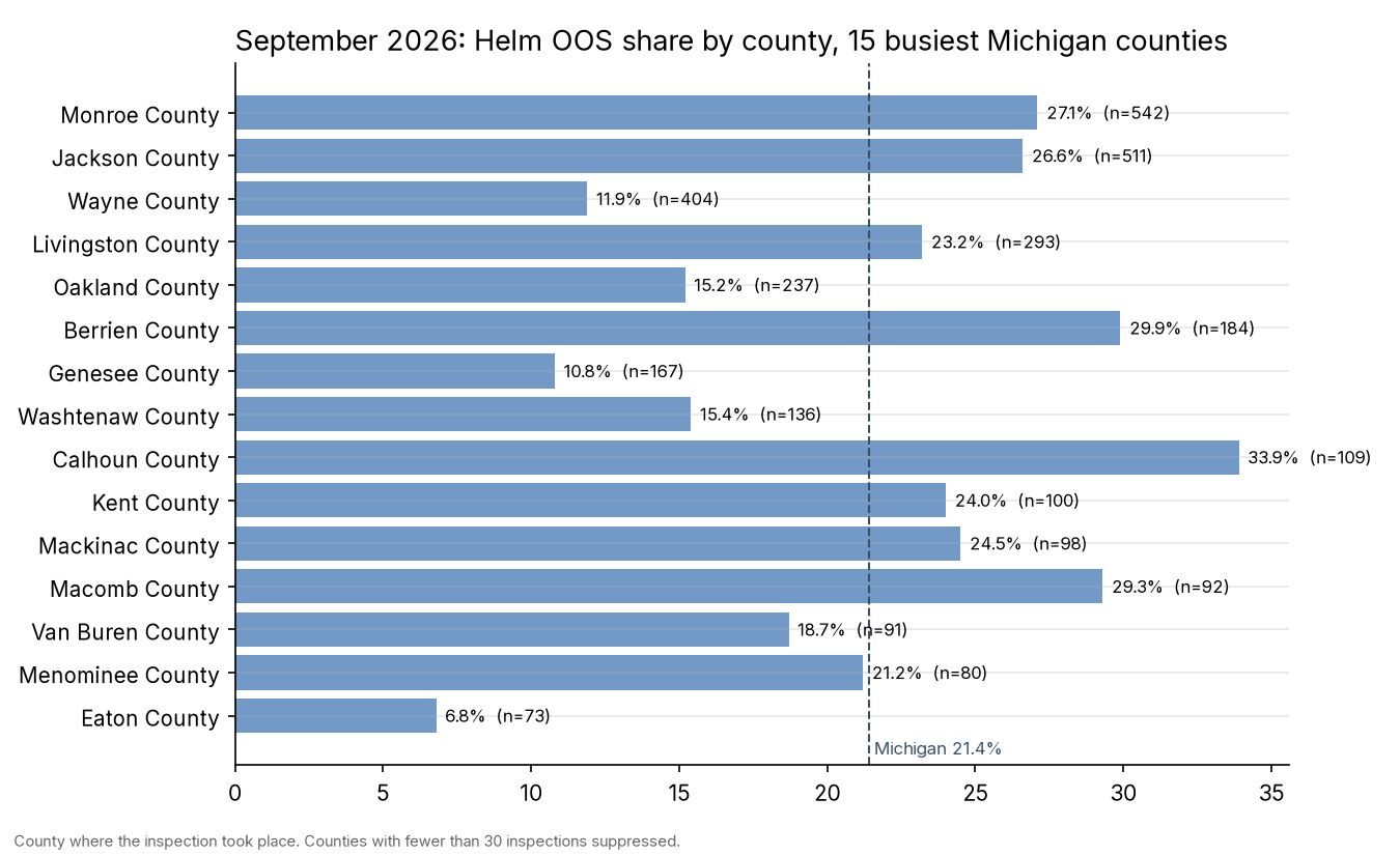 Bar chart of out-of-service share by Michigan county, September 2026