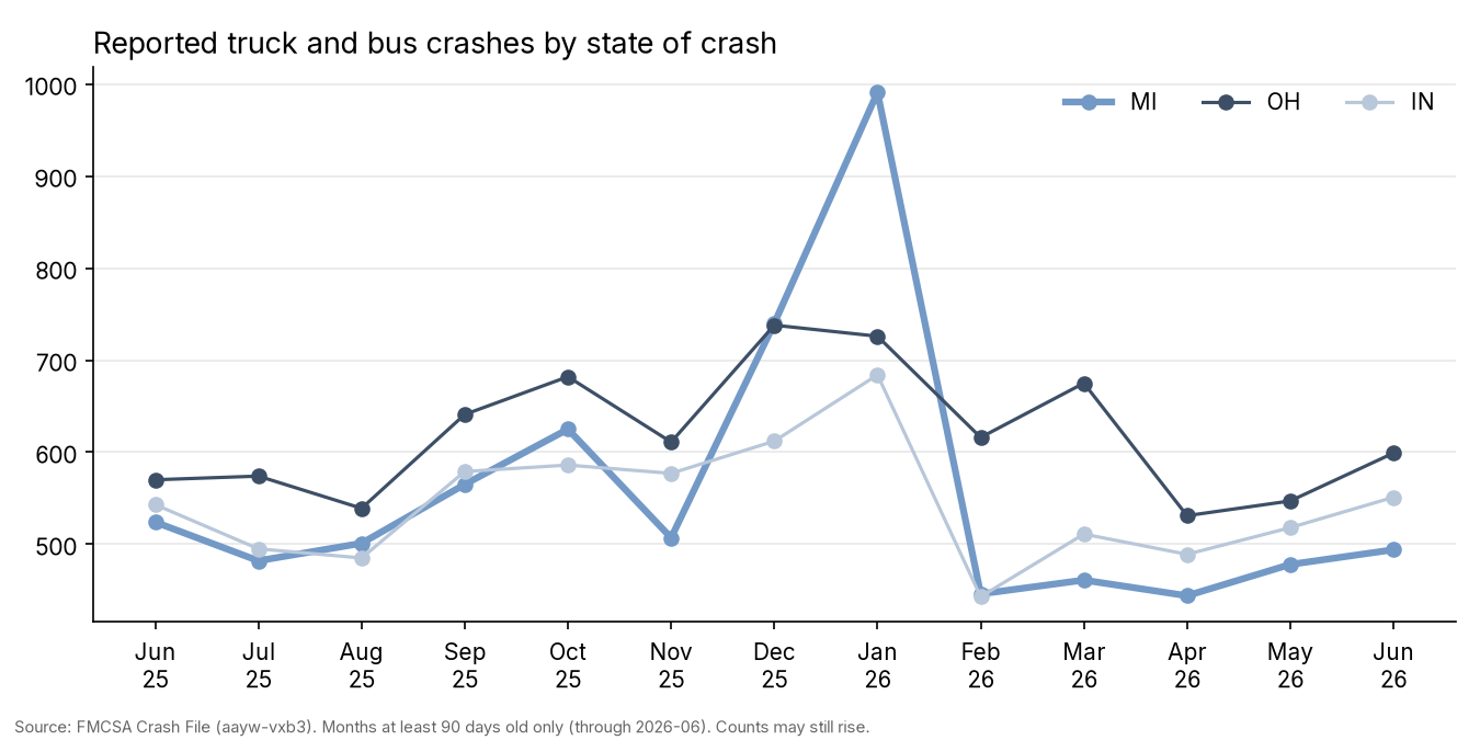 Chart of truck and bus crashes by month, months at least 90 days old